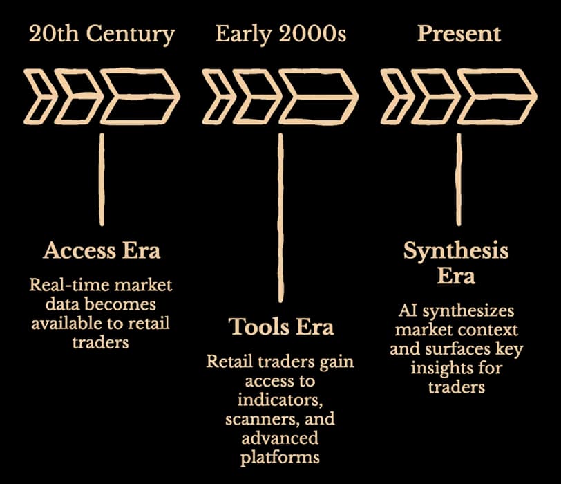 Three eras of trading intelligence — access, tools, synthesis