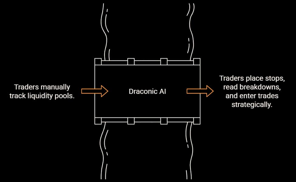 Draconic AI trading platform displaying NIFTY liquidity pool detection with swept and unswept status labels at specific price levels