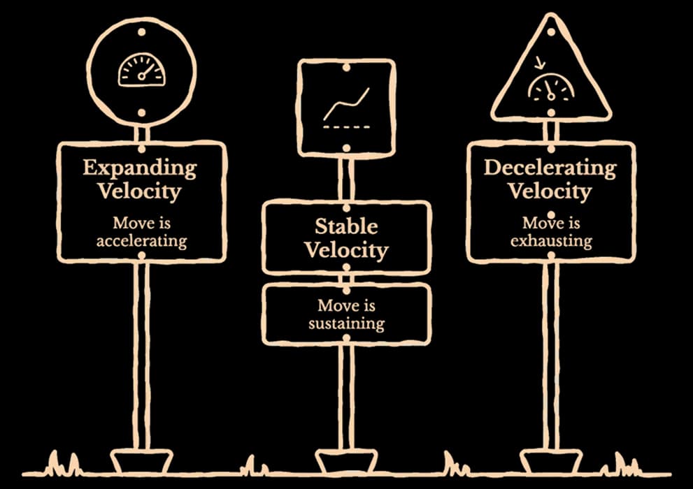 Expanding, stable and decelerating velocity states in a trend