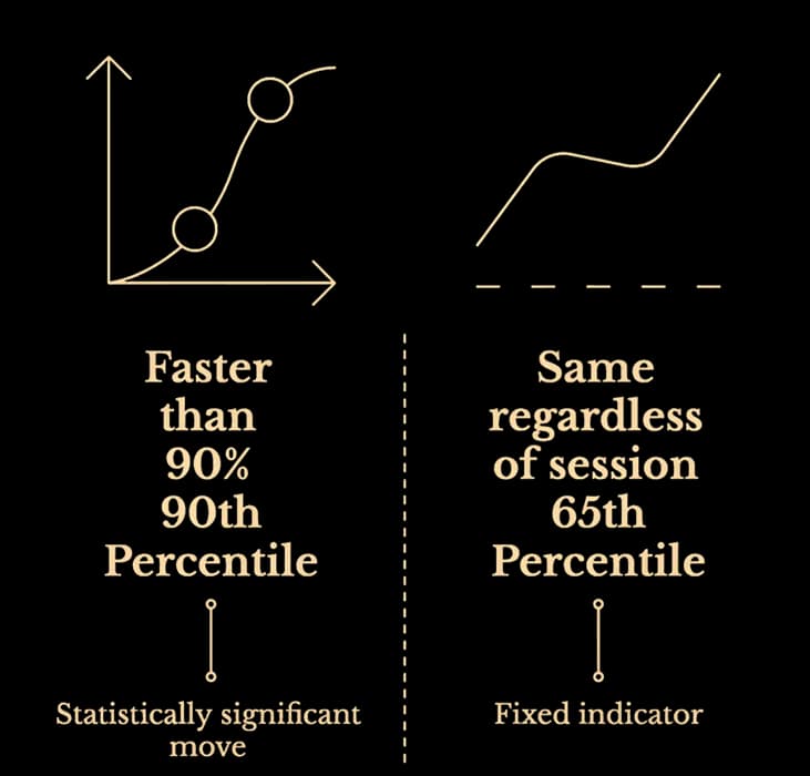 Velocity session percentile contextualising move speed