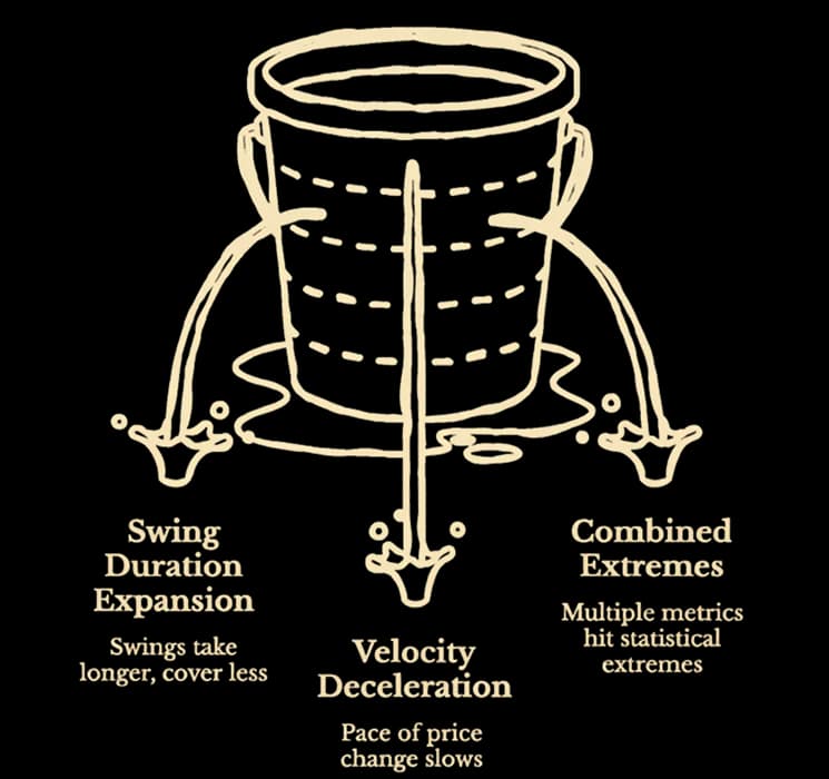 Three exhaustion signals
