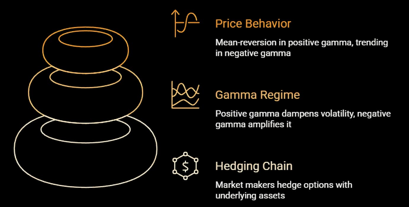 How market maker hedging creates the price map