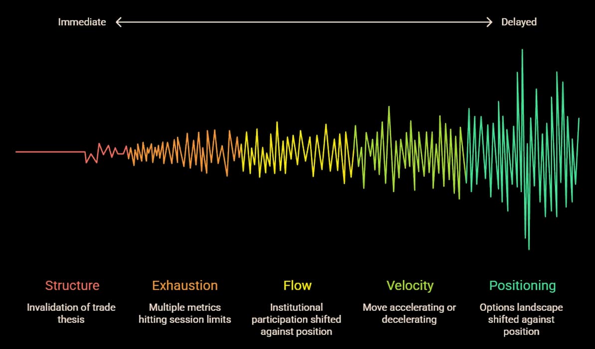 the five-signal hierarchy