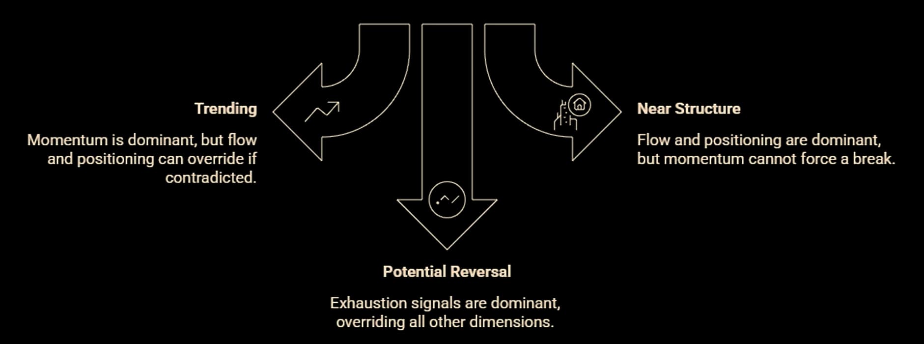 The conflicting signals decision framework